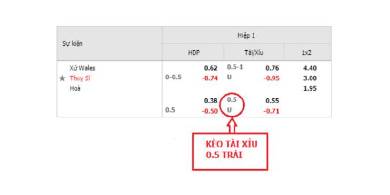 Cách đọc kèo 0.5