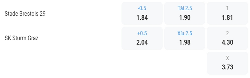 Bảng kèo trước trận Brest vs Sturm Graz