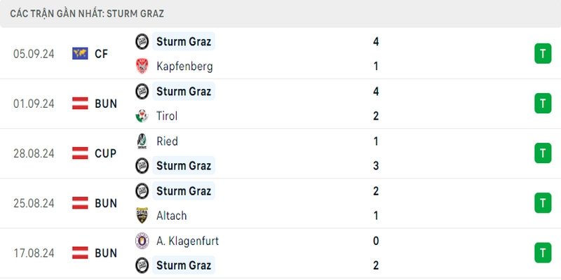 5 trận đấu gần nhất của Sturm Graz