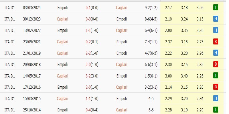 Sự cân bằng là điều có thể thấy giữa Cagliari vs Empoli