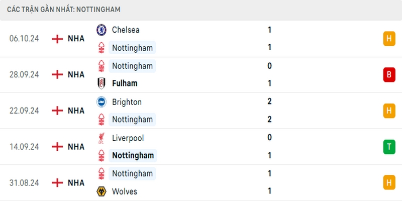 Phong độ thi đấu ở 5 trận gần nhất của chủ nhà Nottingham Forest