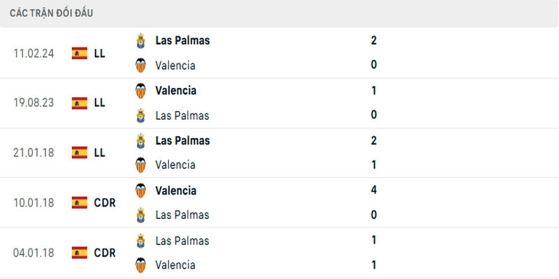 Lịch sử đối đầu 5 trận gần nhất giữa Valencia vs Las Palmas